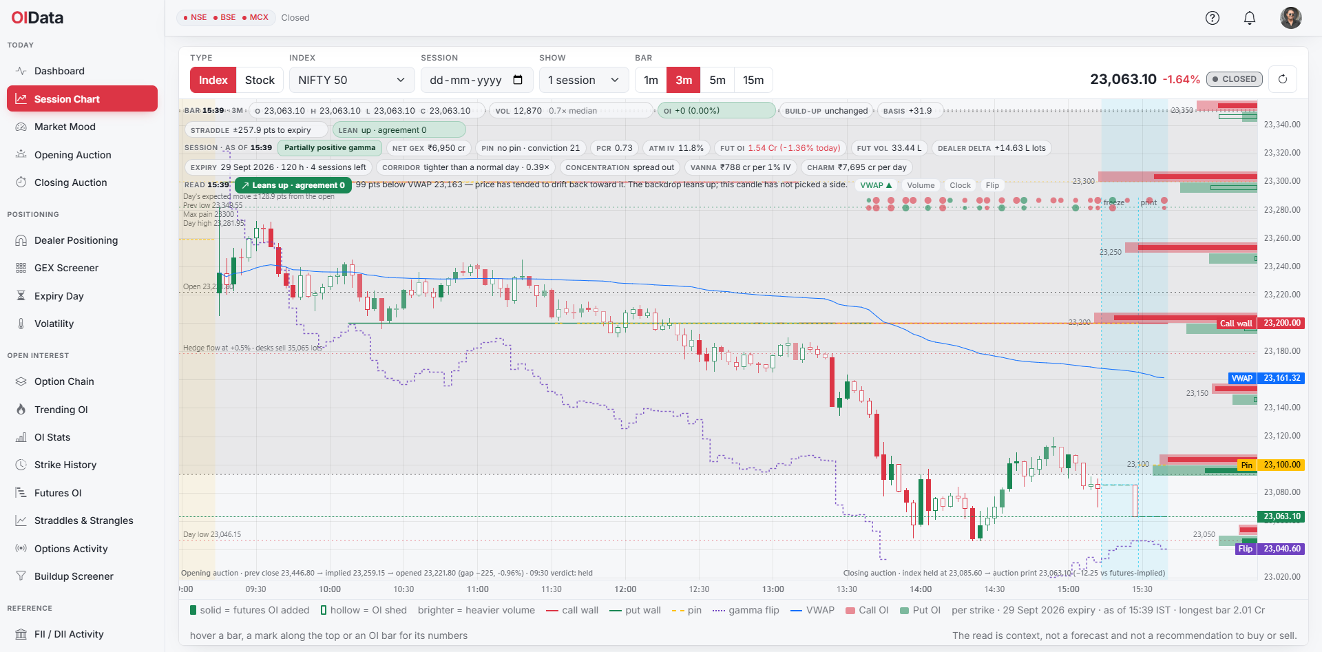 OIData Session Chart for NIFTY 50 on 3-minute bars: candles with the call wall at 23,200, VWAP at 23,161, the pin at 23,100 and the gamma flip at 23,040 drawn across the session, open-interest bars per strike on the right, shaded opening and closing auction bands, and the read line at the top left
