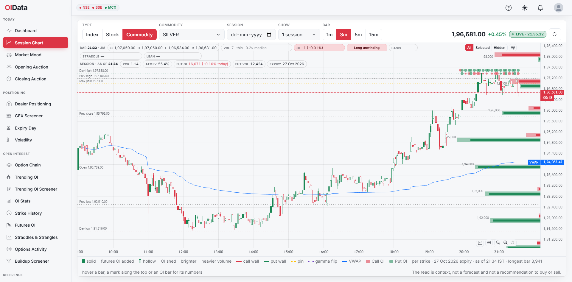 OIData Session Chart for MCX SILVER on 27 October 2026: three-minute candles from the 09:00 open at 1,93,789 down to a low of 1,91,516 around noon and up to a high of 1,97,388 in the evening, with VWAP, the previous close, max pain at 1,97,000 and per-strike call and put open interest beside the price