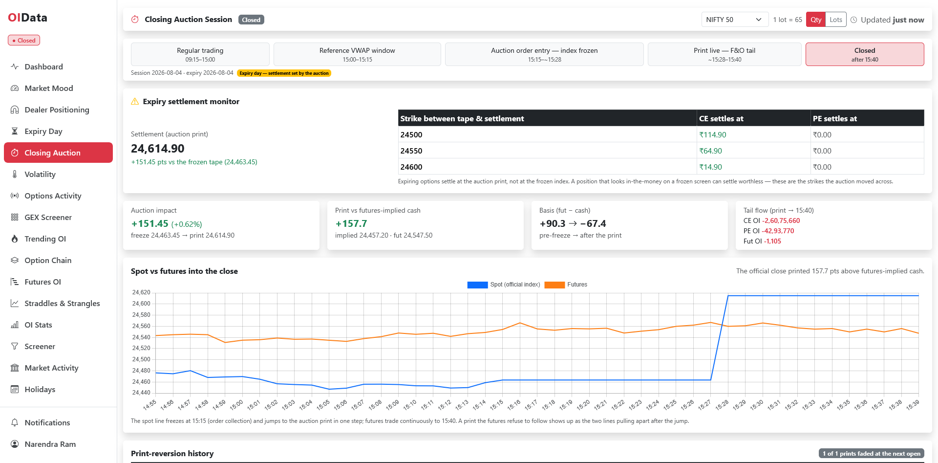 OIData Closing Auction Session tracker showing the 15:15 index freeze, the auction print against futures-implied cash and the expiry settlement monitor