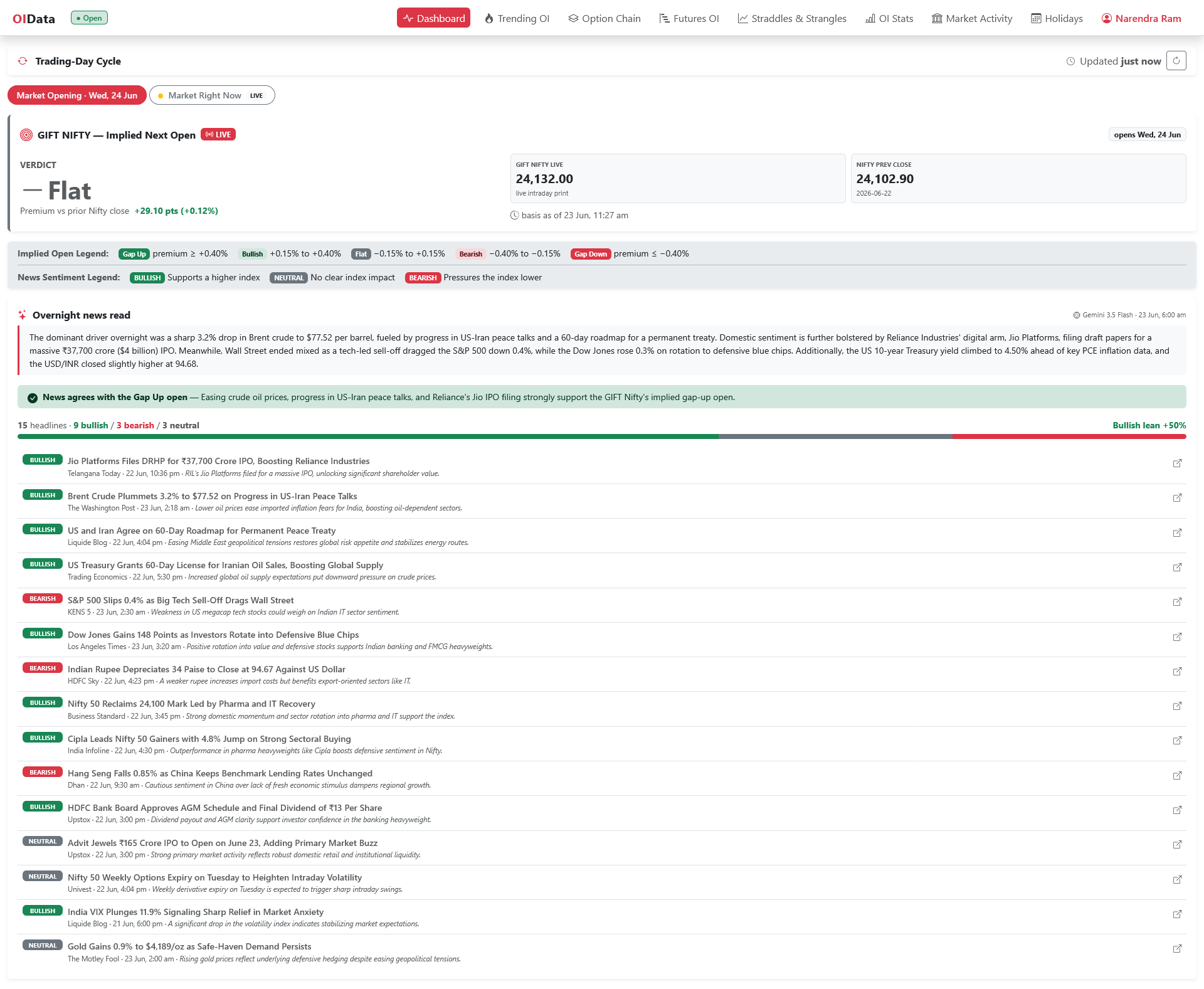 OIData Dashboard showing GIFT NIFTY implied open verdict and an overnight news sentiment read
