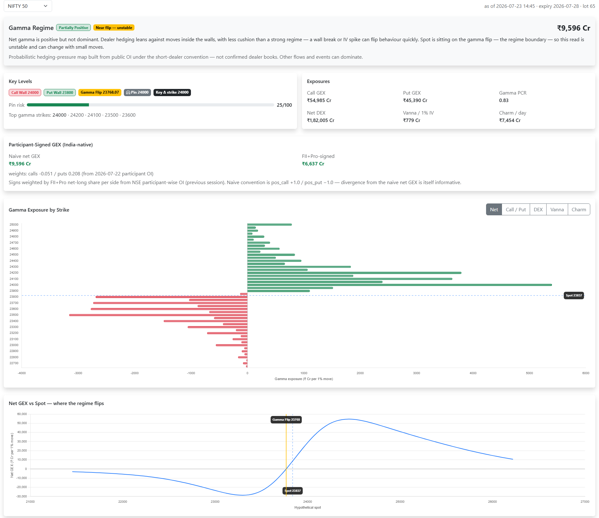 OIData Dealer Positioning showing the net GEX profile by strike with Call Wall, Put Wall and Gamma Flip level for NIFTY
