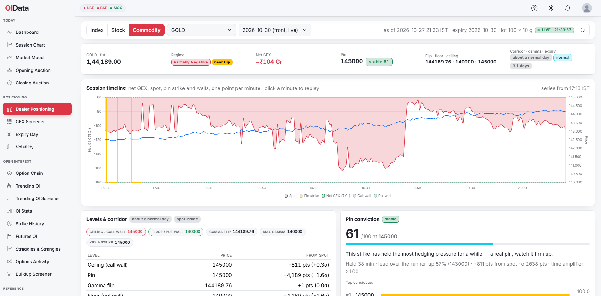 OIData Dealer Positioning cockpit for MCX GOLD on 27 October 2026, the 30 October options with 3.1 days to expiry and a lot of 100 times 10 grams: regime partially negative and near the gamma flip, the pin at 1,45,000 rated stable, the call wall at 1,45,000 and the put wall at 1,40,000, and a session timeline of net GEX and the future's price from 17:13