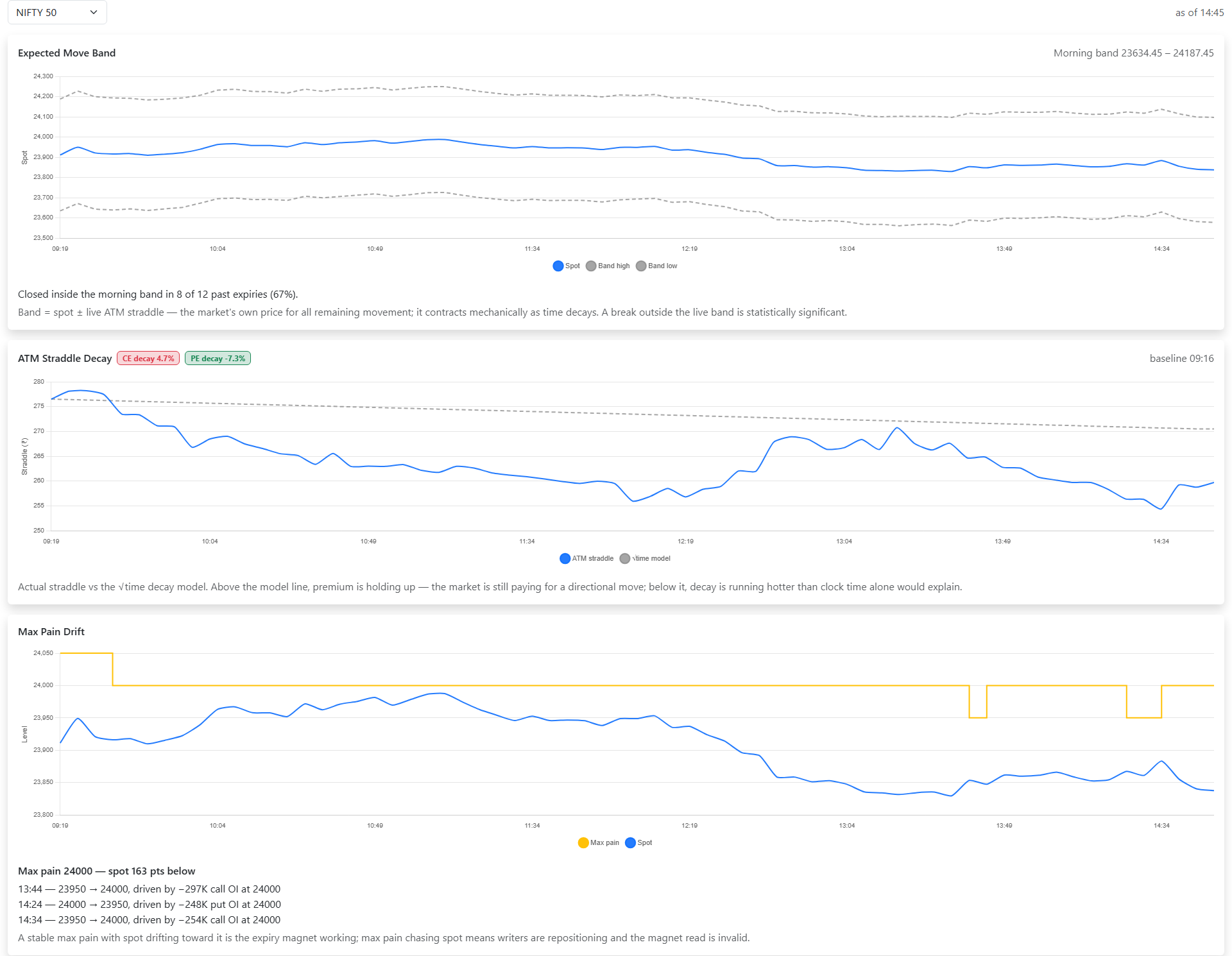 OIData Expiry Day toolkit showing ATM straddle decay against its theoretical curve and the expected-move band