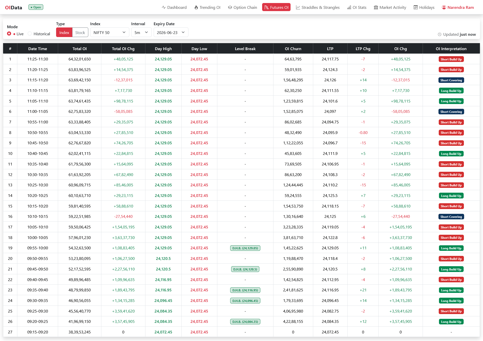 OIData Futures OI interval table with OI churn, level breaks and OI interpretation