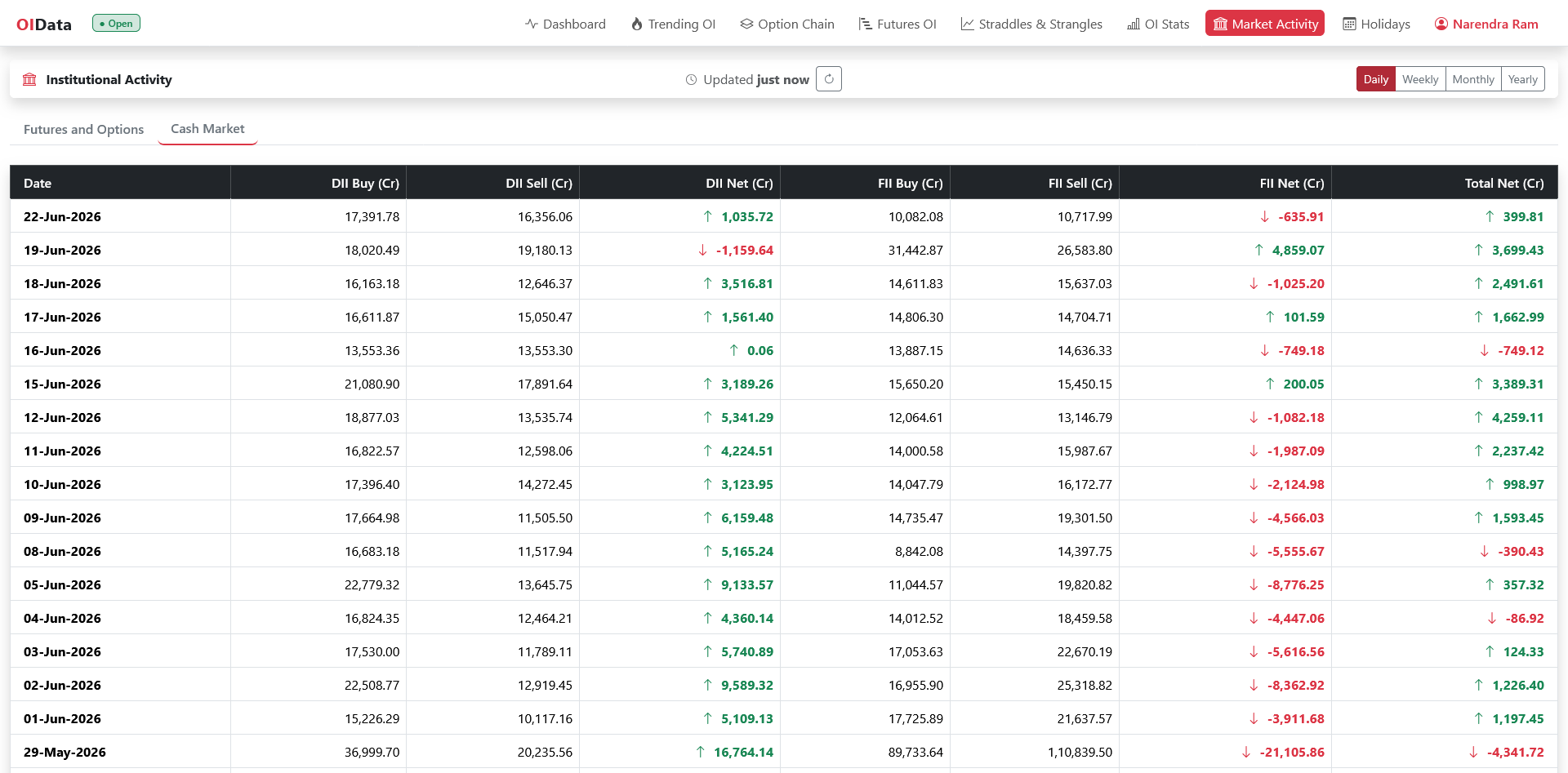 OIData institutional activity table for FII and DII across cash and F&O segments