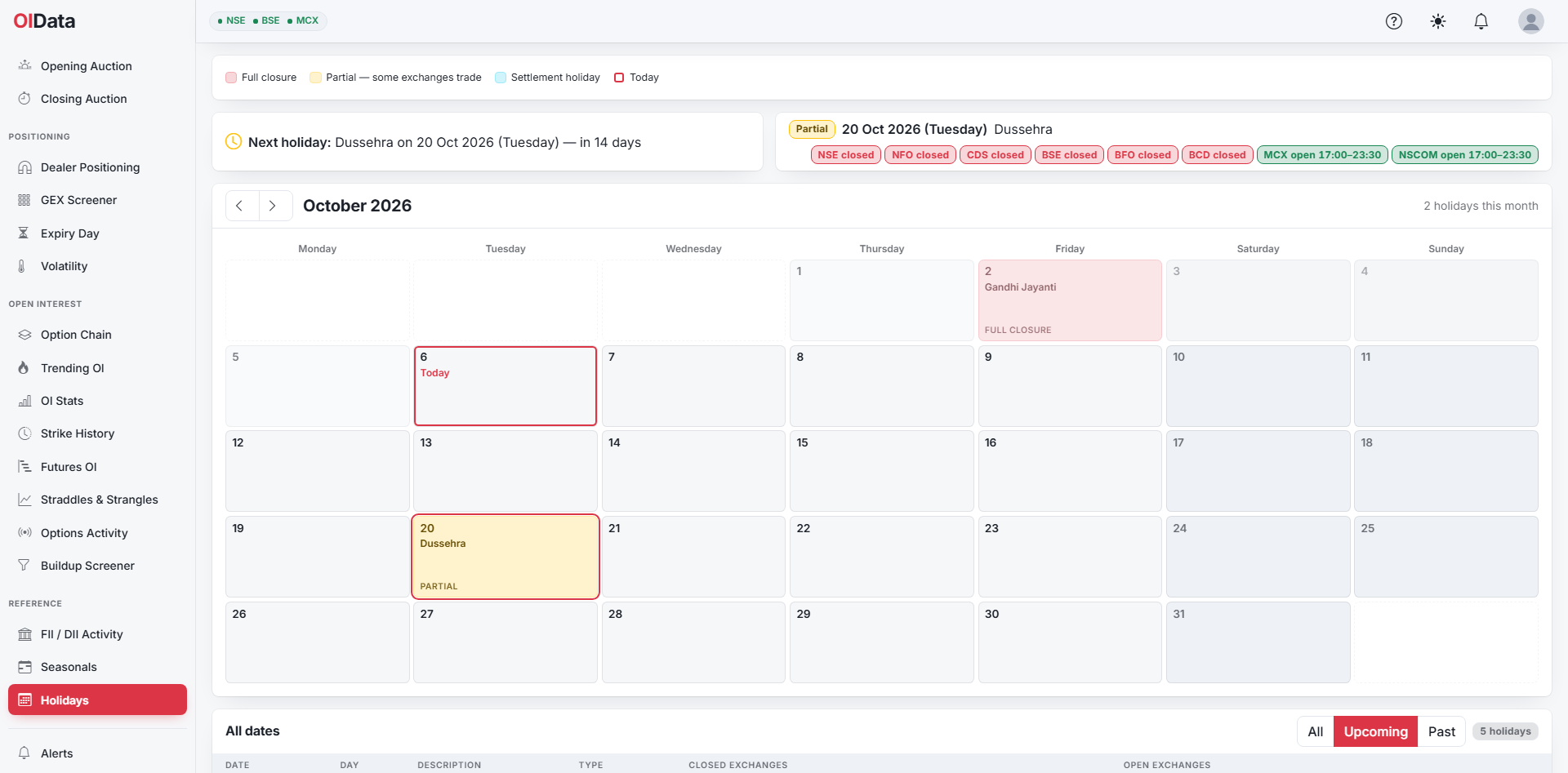 OIData Holidays page for October 2026: the next holiday is Dussehra on Tuesday 20 October, in 14 days, with NSE, NFO, CDS, BSE, BFO and BCD closed and MCX and NSCOM open from 17:00 to 23:30, above a month calendar marking Gandhi Jayanti on 2 October as a full closure, today 6 October outlined and 20 October as a partial day