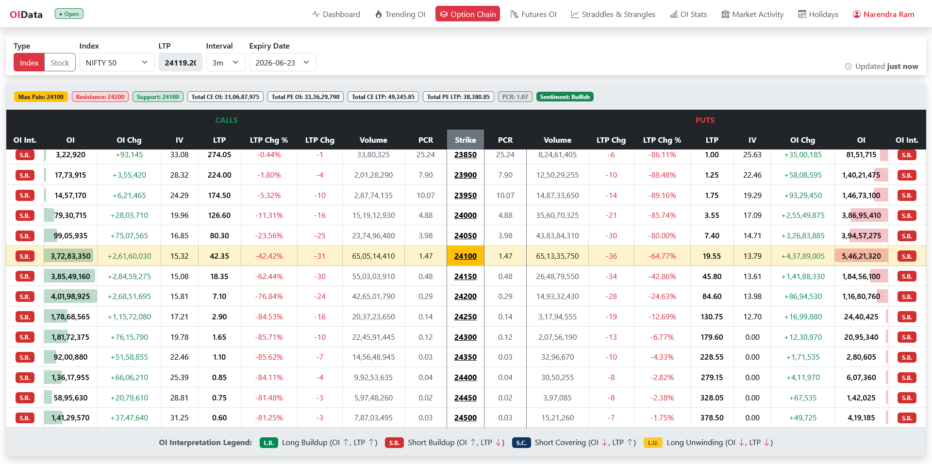 OIData Option Chain with max pain, support and resistance, PCR and OI interpretation