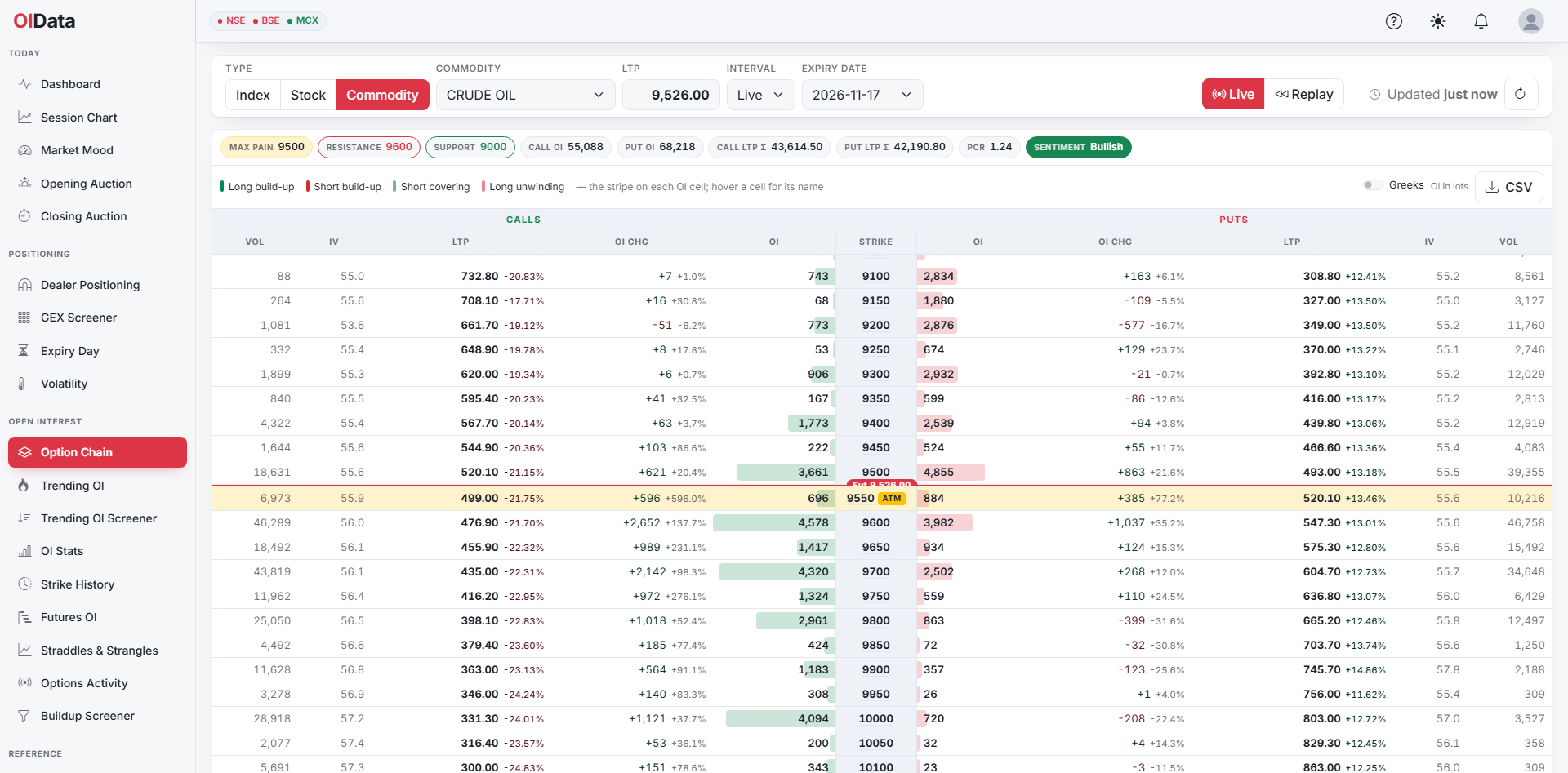 OIData option chain for MCX CRUDE OIL on 27 October 2026, the 17 November options on the November future near 9,530: max pain 9,500, resistance 9,600, support 9,000, put-call ratio 1.24, open interest in lots with the day's change per strike, implied volatility near 55 to 57 percent, and the future's line between the 9,500 and 9,550 strikes