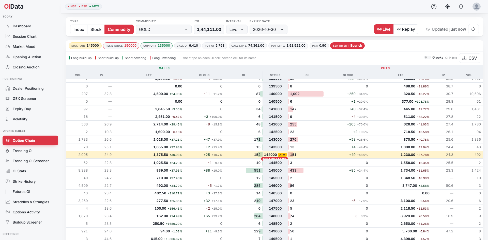 OIData option chain for MCX GOLD on 27 October 2026, the 30 October options: the line marked Fut between the 1,44,000 and 1,44,500 strikes is the December future near 1,44,100, with max pain at 1,45,000, support at 1,35,000, resistance at 1,50,000, a put-call ratio of 0.90 and open interest in lots