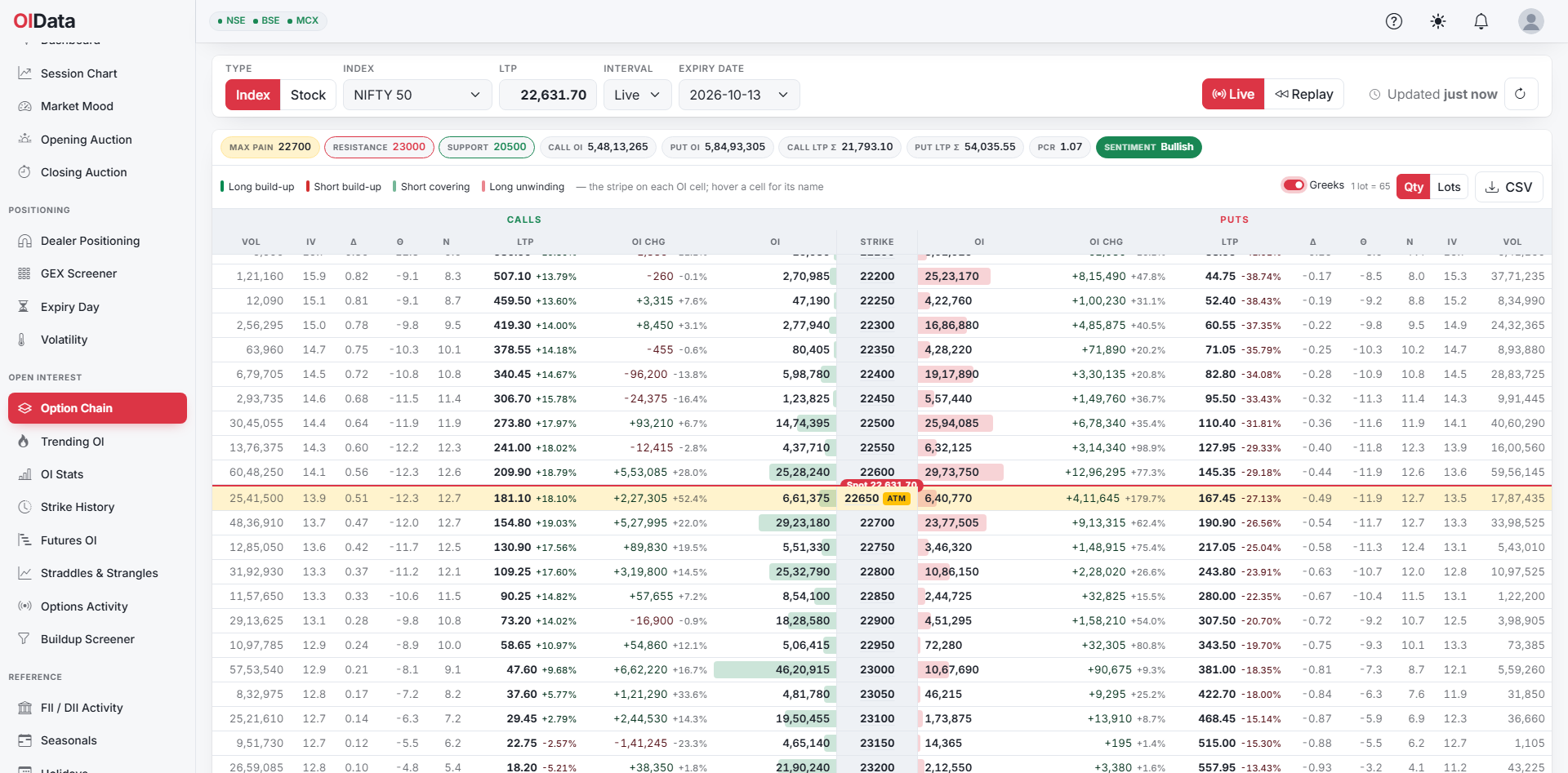 OIData option chain for NIFTY 50 at the 13 October 2026 expiry with the Greeks switch on: for calls and puts, columns for volume, IV, delta, theta and vega beside the last price, the change in open interest and open interest, with the 22650 strike highlighted at the money