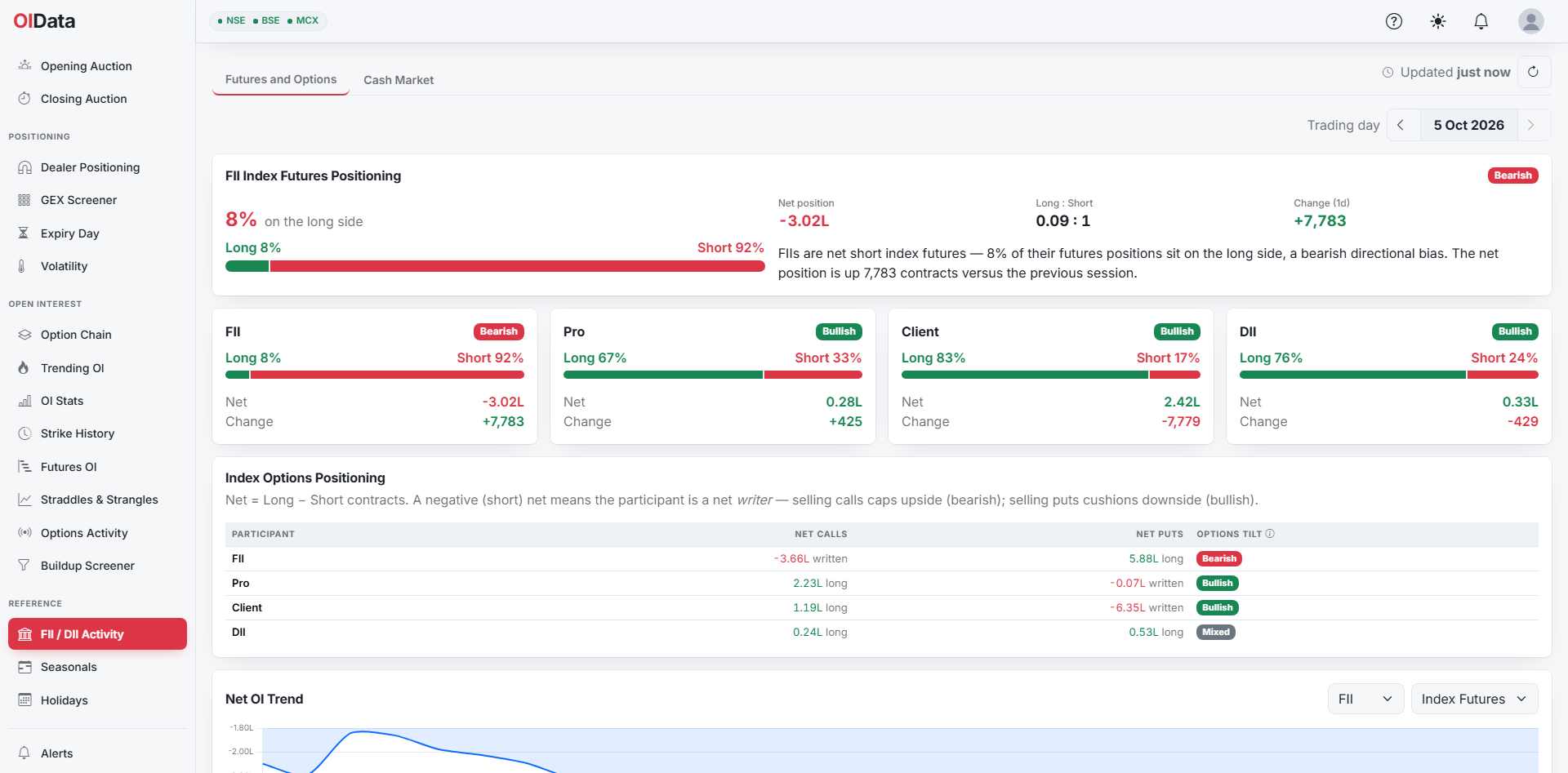 OIData FII / DII page, Futures and Options tab for trading day 5 October 2026: the FII index futures card reads 8 percent on the long side, a net position of minus 3.02 lakh contracts, long to short 0.09 to 1 and a one-day change of plus 7,783, above cards for FII, Pro, Client and DII and the index options positioning table
