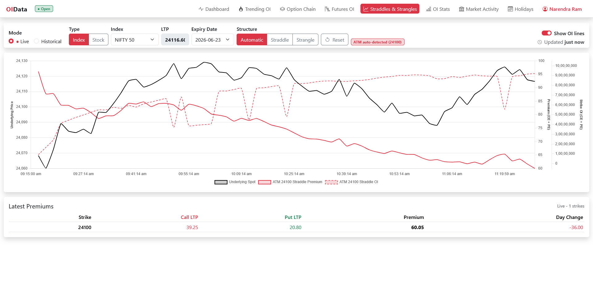 OIData straddle and strangle premium chart with underlying spot and combined OI overlay