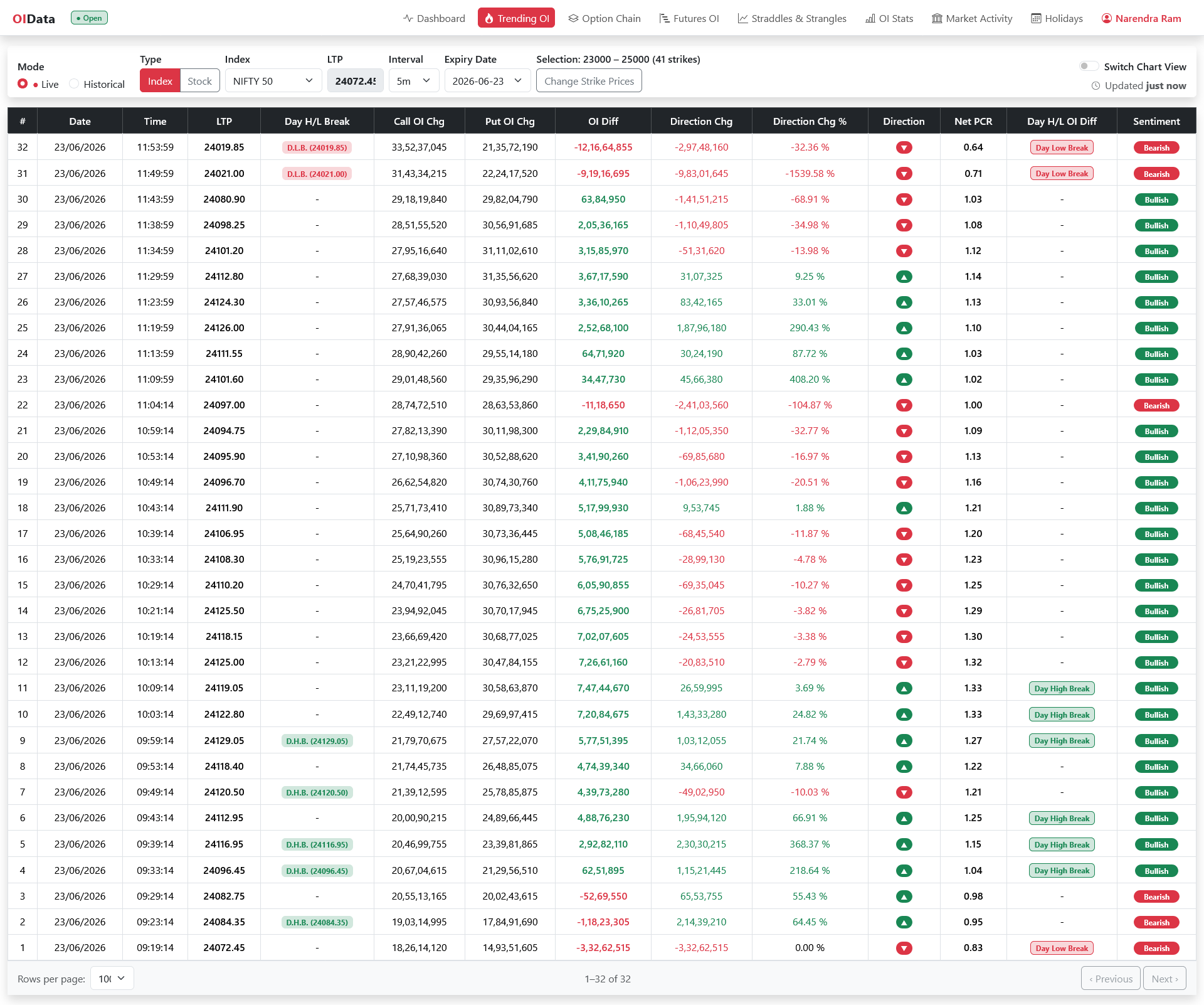 OIData trending oi showing the price action analysis, sentiment and oi data