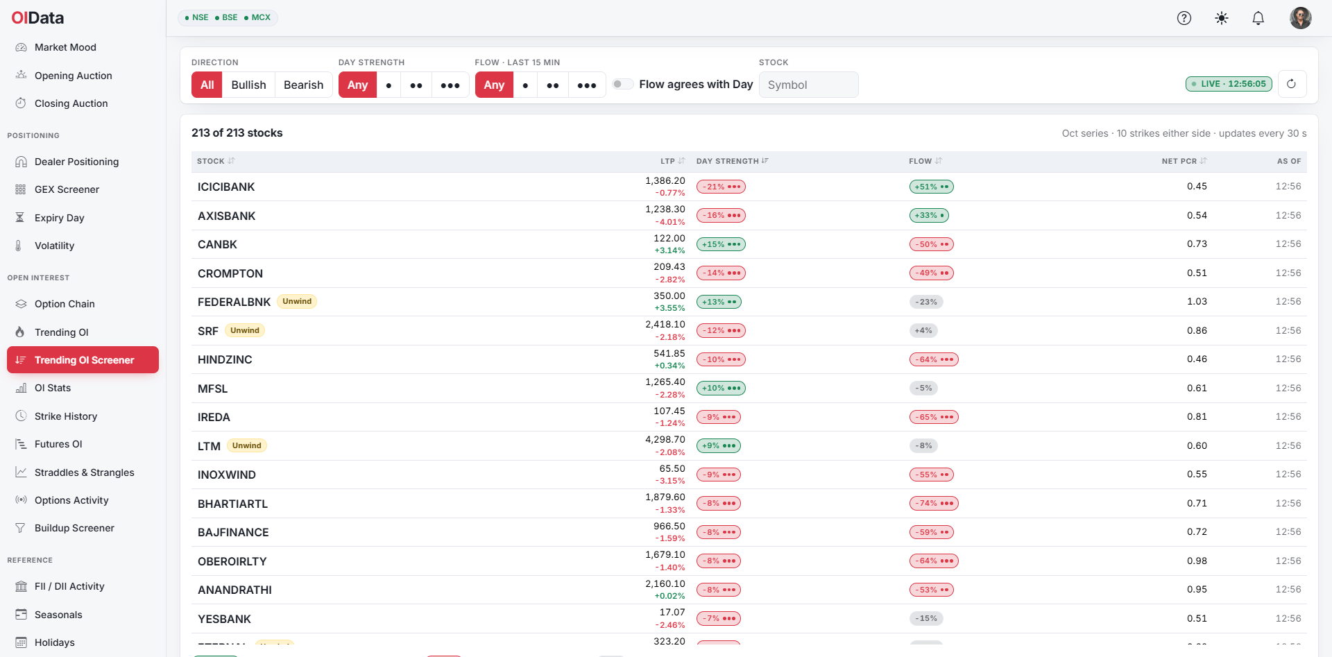 OIData Trending OI Screener at 12:56 IST on 19 October 2026 listing 213 F&O stocks read across the October series, ten strikes either side: ICICIBANK first with Day Strength minus 21 percent and three dots and Flow plus 51 percent with two, then AXISBANK, CANBK, CROMPTON, and FEDERALBNK and SRF tagged Unwind, under filters for direction, Day dots, Flow dots and Flow agrees with Day