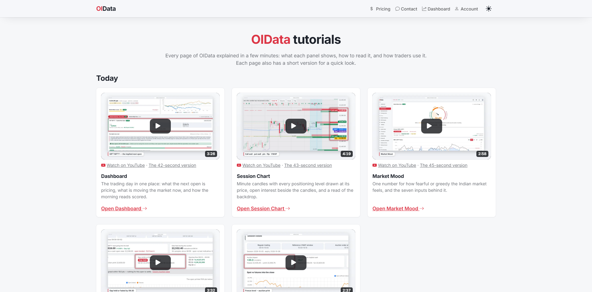 The OIData tutorials page: the heading OIData tutorials, a line saying every page is explained in a few minutes with a short version for a quick look, and the first group, Today, with video cards for the Dashboard, the Session Chart and Market Mood, each with its length, a Watch on YouTube link, its short version and a link to open the page