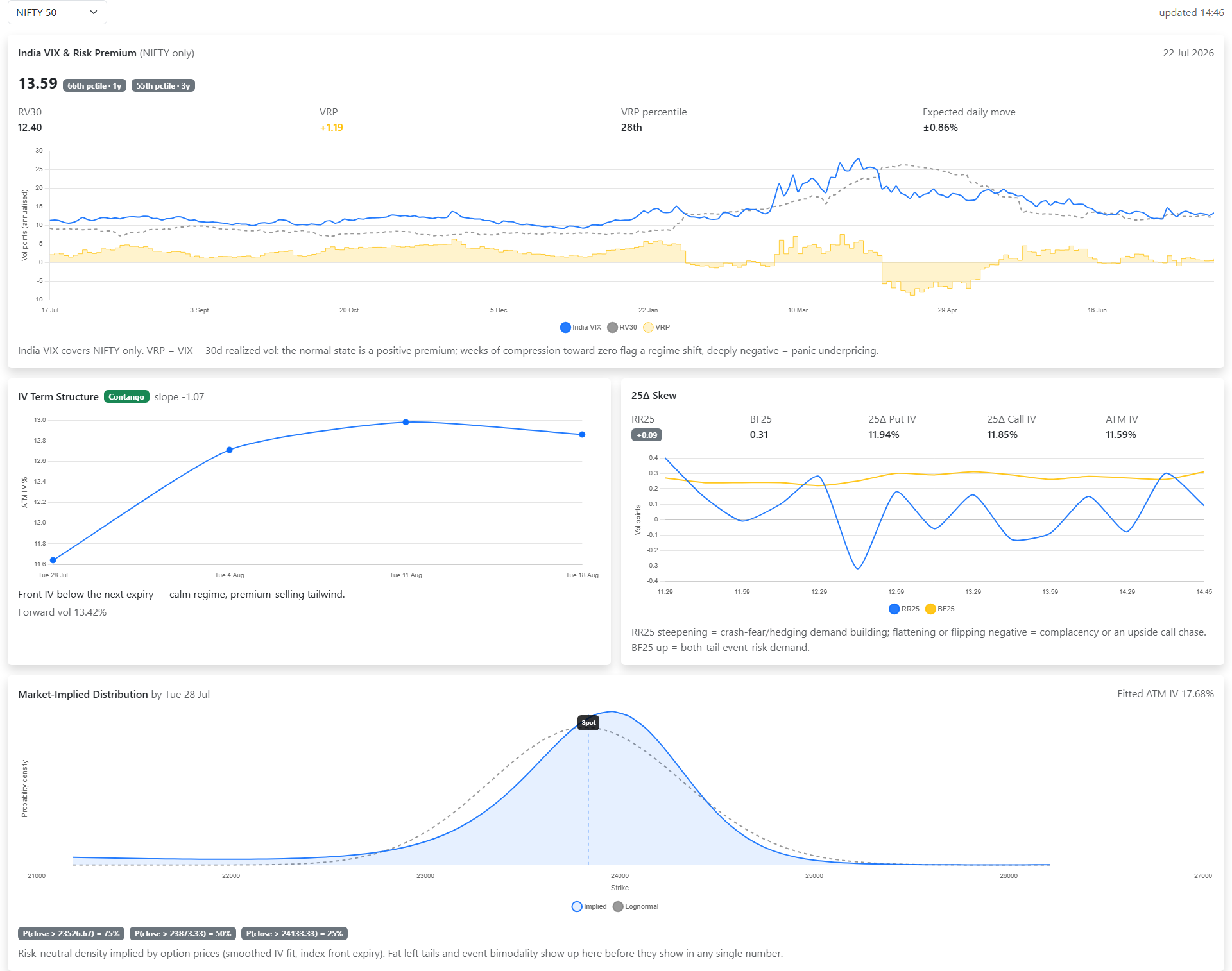 OIData Volatility dashboard with India VIX, volatility risk premium, IV term structure and 25-delta skew